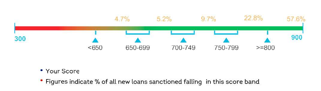 What is a Credit Score